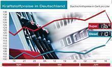 Kraftstoffpreise in Deutschland erneut spürbar gestiegen. Foto: ADAC